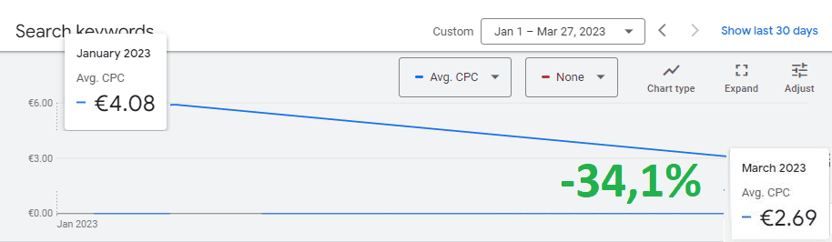 Évolution du coût par clic Google Ads de 4,08 euros à 2,69 euros